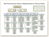 Continental Army organization